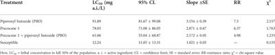 Effects of phytocompound Precocene 1 on the expression and functionality of the P450 gene in λ-cyhalothrin-resistant Spodoptera litura (Fab.)